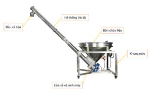 Hình ảnh: Cấu tạo Vít tải cấp liệu.
